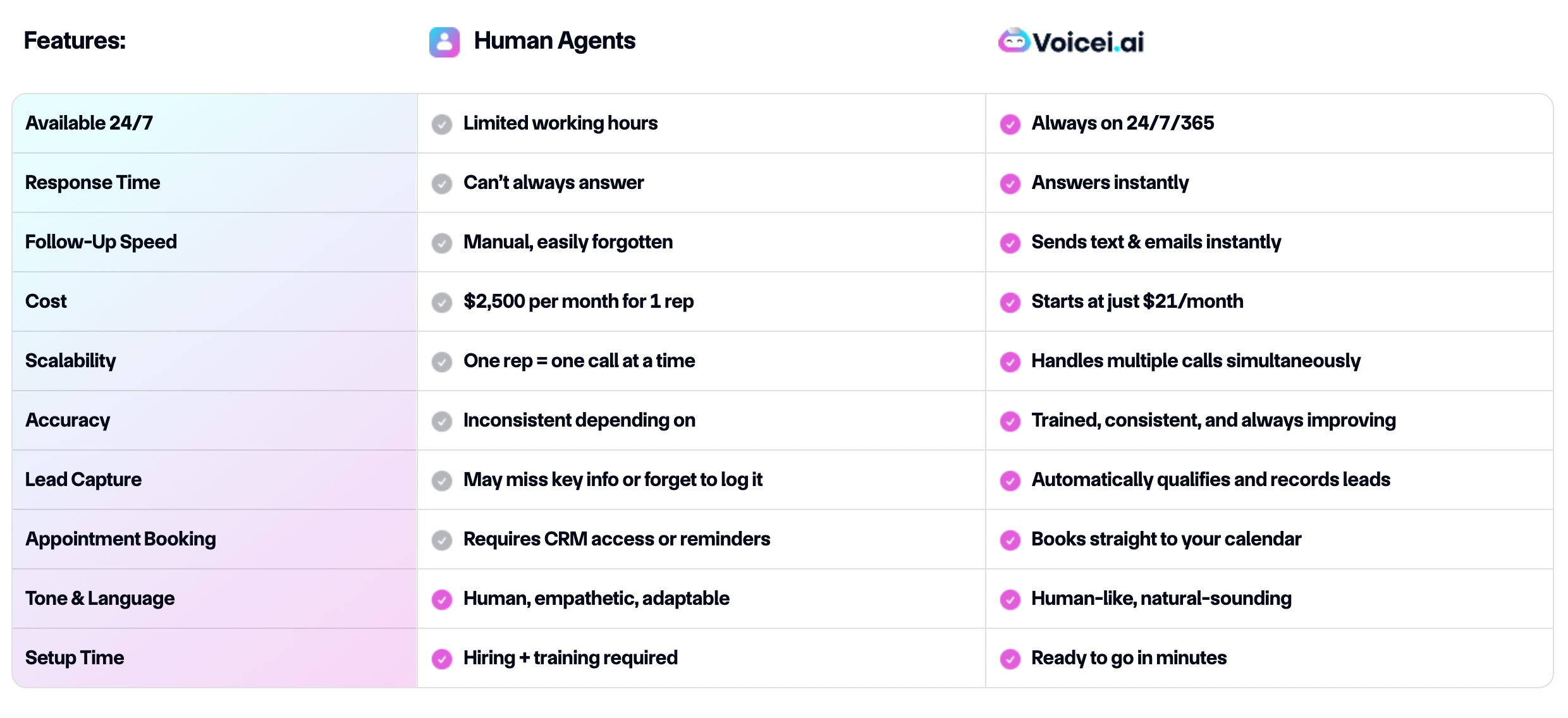 How Voicei.ai Stacks Up Against Human Reps