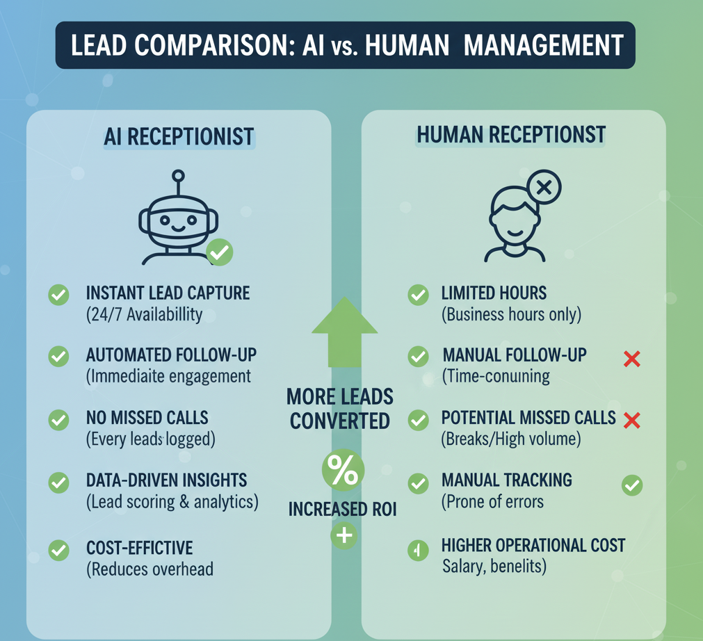 Comparison chart of AI receptionist vs human receptionist efficiency.